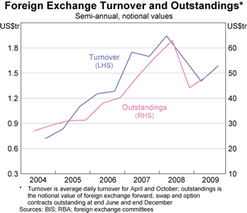 Graph 6: Foreign Exchange Turnover and Outstandings Graph 6: Foreign Exchange Turnover and Outstandings