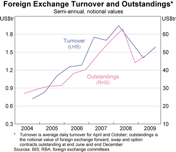 Graph 6: Foreign Exchange Turnover and Outstandings
