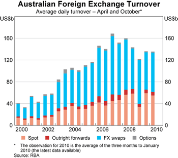 Graph 7: Australian Foreign Exchange Turnover Graph 7: Australian Foreign Exchange Turnover
