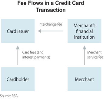 Figure 1: Fee Flows in a Credit Card Transaction Figure 1: Fee Flows in a Credit Card Transaction