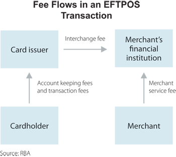 Figure 2: Fee Flows in an EFTPOS Transaction Figure 2: Fee Flows in an EFTPOS Transaction