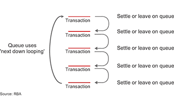 Figure A1: Operation of the System Queue Figure A1: Operation of the System Queue