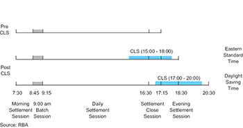 Figure B1: The RTGS Operating Day Figure B1: The RTGS Operating Day