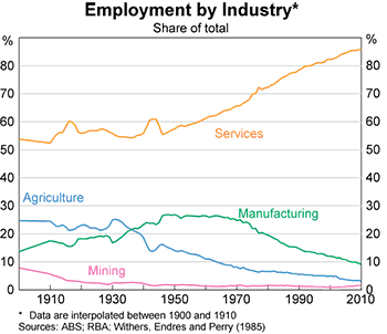 Graph 1: Employment by Industry Graph 1: Employment by Industry