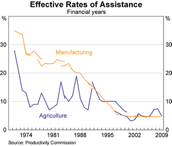Graph 10: Effective Rates of Assistance Graph 10: Effective Rates of Assistance