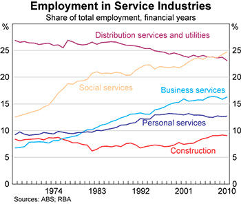 Graph 2: Employment In Service industries Graph 2: Employment In Service industries