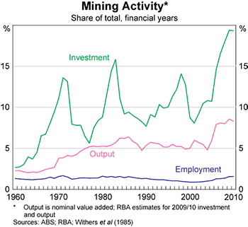 Graph 3: Mining Activity Graph 3: Mining Activity