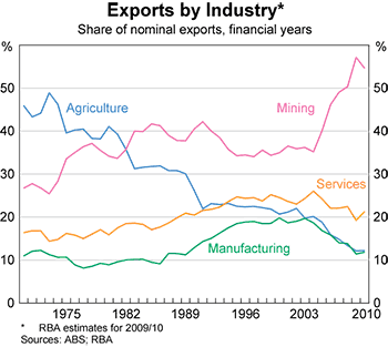Graph 4: Exports by Industry Graph 4: Exports by Industry