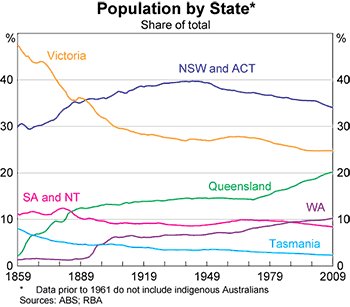Graph 5: Population by State Graph 5: Population by State