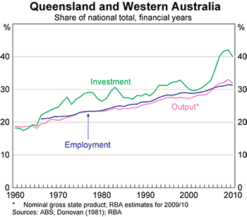 Graph 6: Queensland and Western Australia Graph 6: Queensland and Western Australia