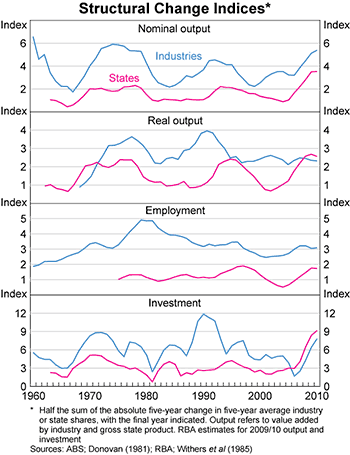 Graph 7: Structural Change Indices Graph 7: Structural Change Indices