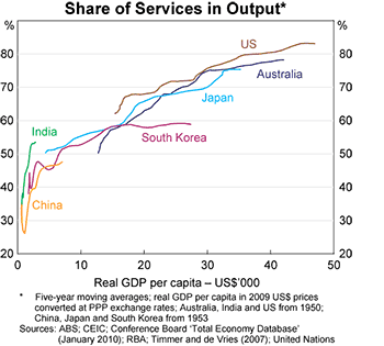 Graph 8: Share of Services in Output Graph 8: Share of Services in Output