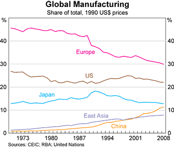 Graph 9: Global Manufacturing Graph 9: Global Manufacturing