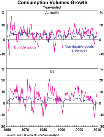 Graph 1: Consumption Volumes Growth Graph 1: Consumption Volumes Growth