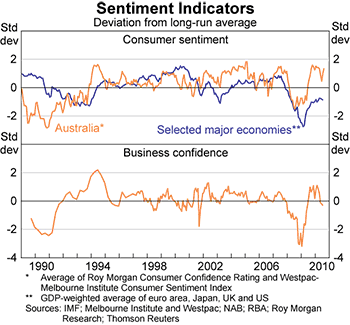 Graph 2: Sentiment Indicators Graph 2: Sentiment Indicators