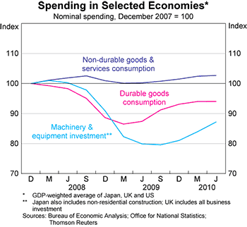 Graph 3: Spending in Selected Economies Graph 3: Spending in Selected Economies
