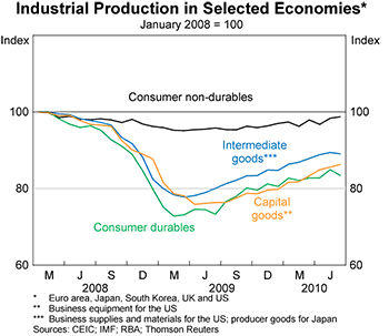 Graph 4: Industrial Production in Selected Economies Graph 4: Industrial Production in Selected Economies