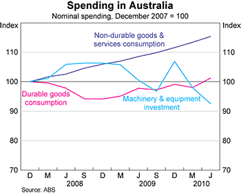 Graph 5: Spending in Australia Graph 5: Spending in Australia