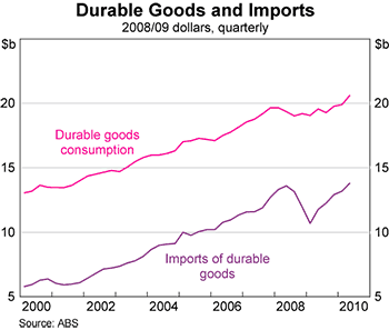 Graph 7: Durable Goods and Imports Graph 7: Durable Goods and Imports
