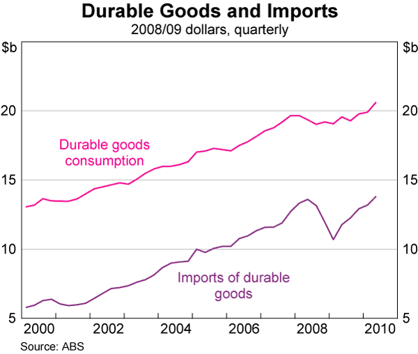 Graph 7: Durable Goods and Imports