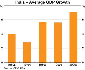 Graph 1: India – Average GDP Growth Graph 1: India – Average GDP Growth