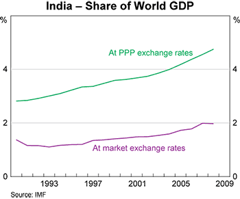 Graph 2: India – Share of World GDP Graph 2: India – Share of World GDP