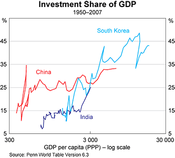 Graph 4: Investment Share of GDP Graph 4: Investment Share of GDP