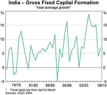 Graph 5: India – Gross Fixed Capital Formation Graph 5: India – Gross Fixed Capital Formation
