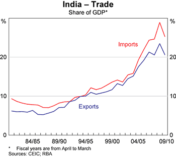 Graph 6: India – Trade Graph 6: India – Trade