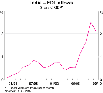 Graph 7: India – FDI Inflows Graph 7: India – FDI Inflows