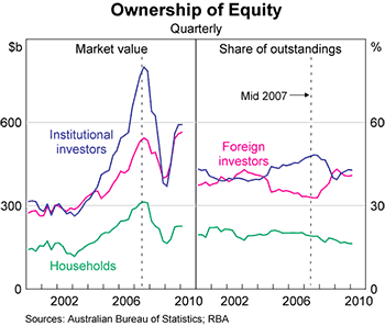 Graph 1: Ownership of Equity Graph 1: Ownership of Equity