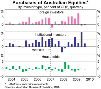 Graph 2: Purchases of Australian Equities Graph 2: Purchases of Australian Equities