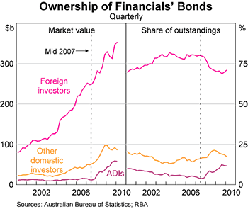 Graph 3: Ownership of Financials' Bonds Graph 3: Ownership of Financials' Bonds