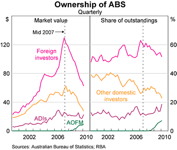 Graph 5: Ownership of ABS Graph 5: Ownership of ABS