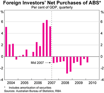 Graph 6: Foreign Investors' Net Purchases of ABS Graph 6: Foreign Investors' Net Purchases of ABS