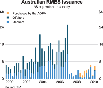 Graph 7: Australian RMBS Issuance Graph 7: Australian RMBS Issuance
