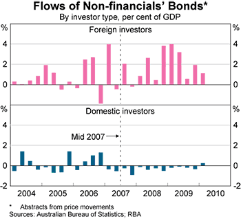 Graph 8: Flows of Non-financials' Bonds Graph 8: Flows of Non-financials' Bonds