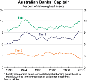 Graph 1: Australian Banks' Capital