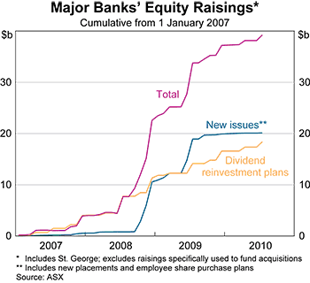 Graph 2: Major Banks' Equity Raisings