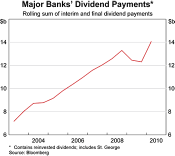 Graph 3: Major Banks' Dividend Payments