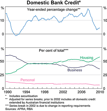 Graph 4: Domestic Bank Credit