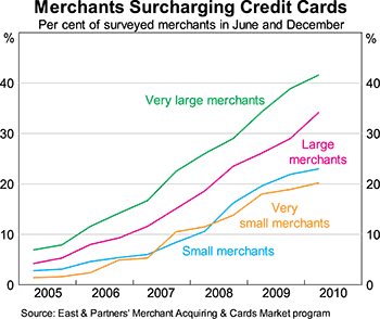 Graph 2: Merchants Surcharging Credit Cards Graph 2: Merchants Surcharging Credit Cards