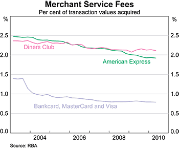 Graph 3: Merchant Service Fees Graph 3: Merchant Service Fees