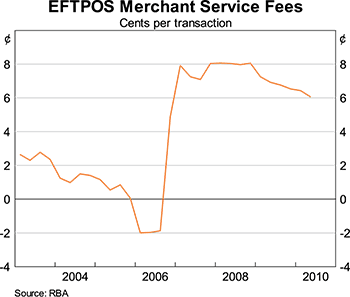 Graph 4: EFTPOS Merchant Service Fees Graph 4: EFTPOS Merchant Service Fees