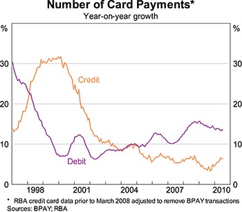 Graph 5: Number of Card Payments Graph 5: Number of Card Payments