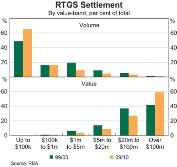 Graph 2: RTGS Settlement - By Value-band Graph 2: RTGS Settlement - By Value-band