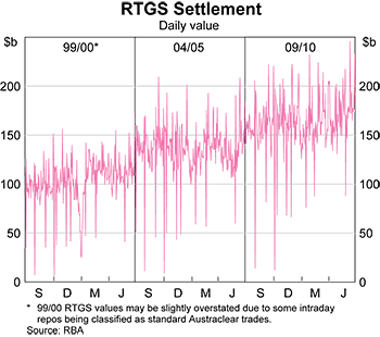 Graph 4: RTGS Settlement Graph 4: RTGS Settlement