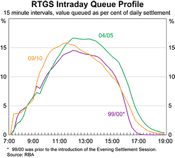 Graph 8: RTGS Intraday Queue Profile Graph 8: RTGS Intraday Queue Profile