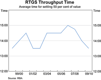 Graph 9: RTGS Throughput Time Graph 9: RTGS Throughput Time