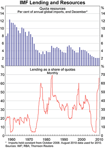 Graph 3: IMF Lending and Resources Graph 3: IMF Lending and Resources
